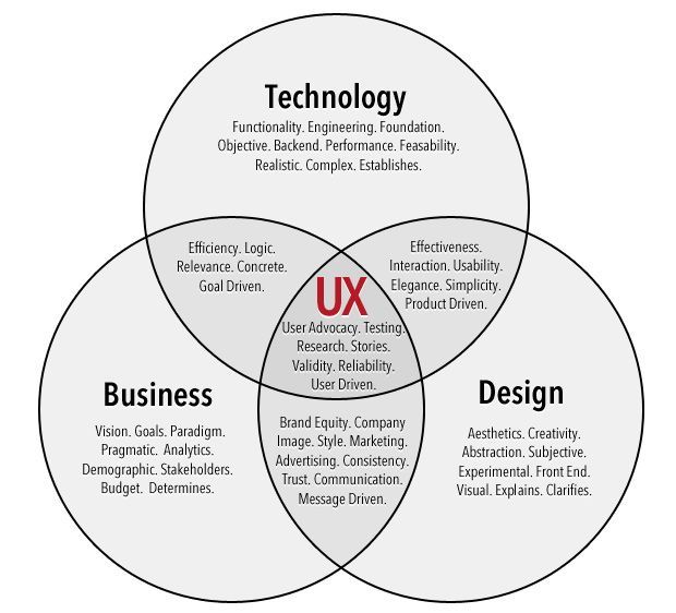 UX Process