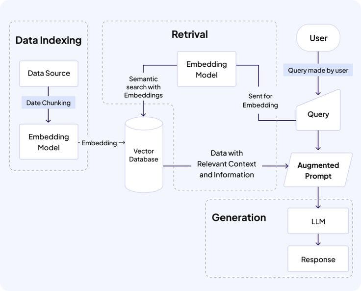 DBMS Workflow