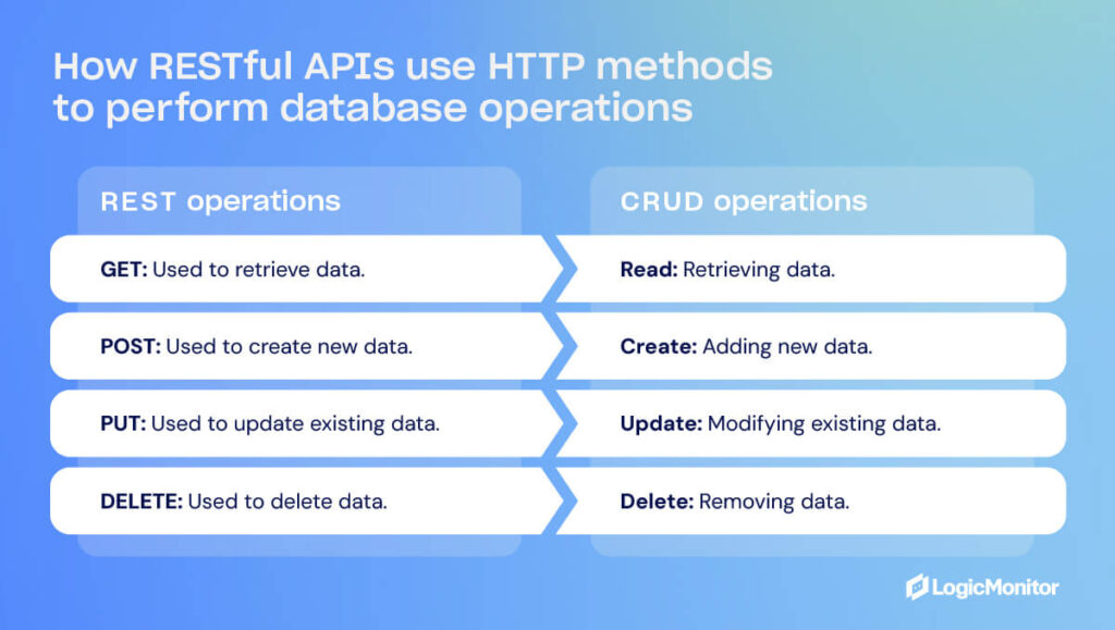 CRUD REST API Flow