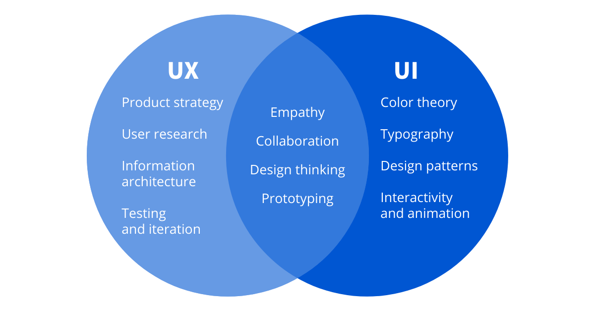 UI vs UX infographic
