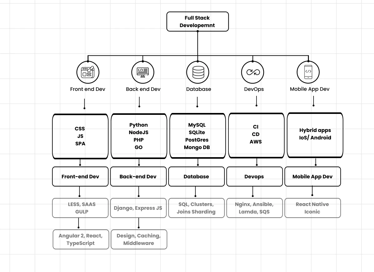 Web Development Flowchart