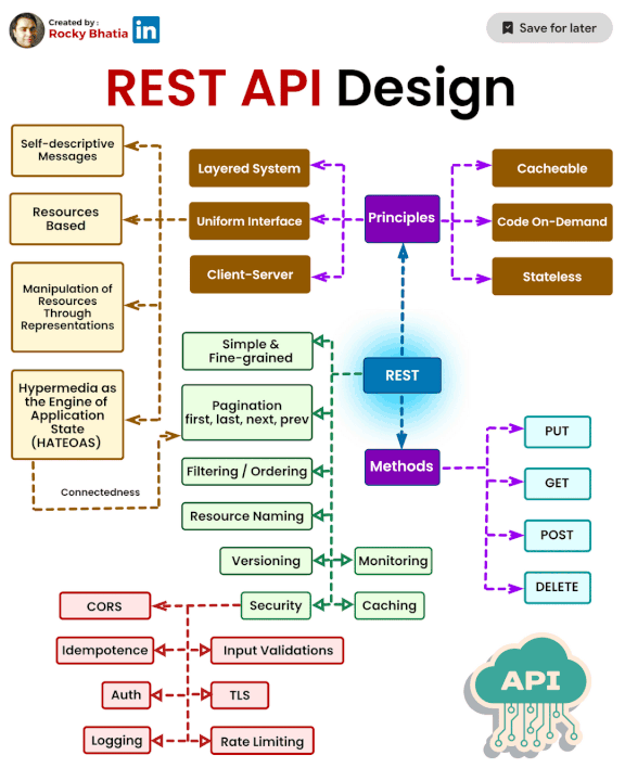 REST API Flow